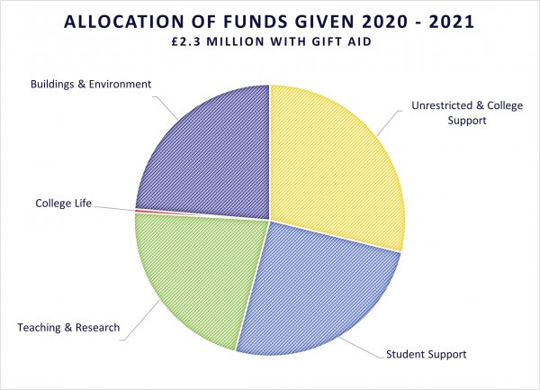 Pie chart to show donations in last financial year (2020-21)
